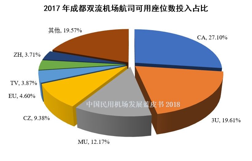 4、2017年双流机场航司可用座位数投入占比