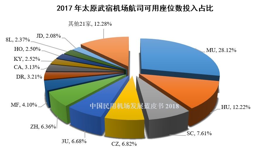 29、太原武宿机场