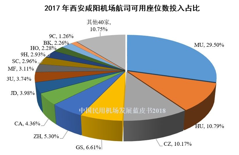 8、2017年西安咸阳机场航司可用座位数投入占比