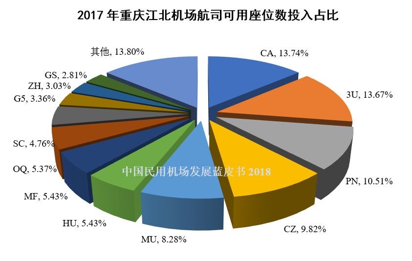 9、2017年重庆江北机场航司可用座位数投入占比