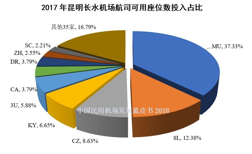 6、2017年昆明长水机场航司可用座位数投入占比