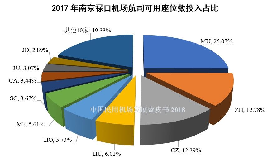 11、2017年南京禄口机场航司可用座位数投入占比
