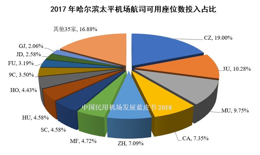 21、2017年哈尔滨太平机场航司可用座位数投入占比