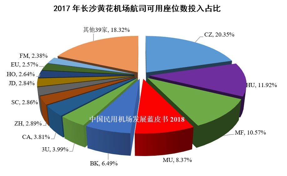 14、2017年长沙黄花机场航司可用座位数投入占比
