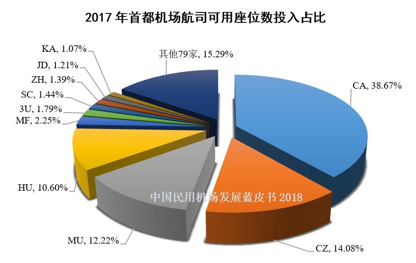 1、2017年首都机场航司可用座位数投入占比