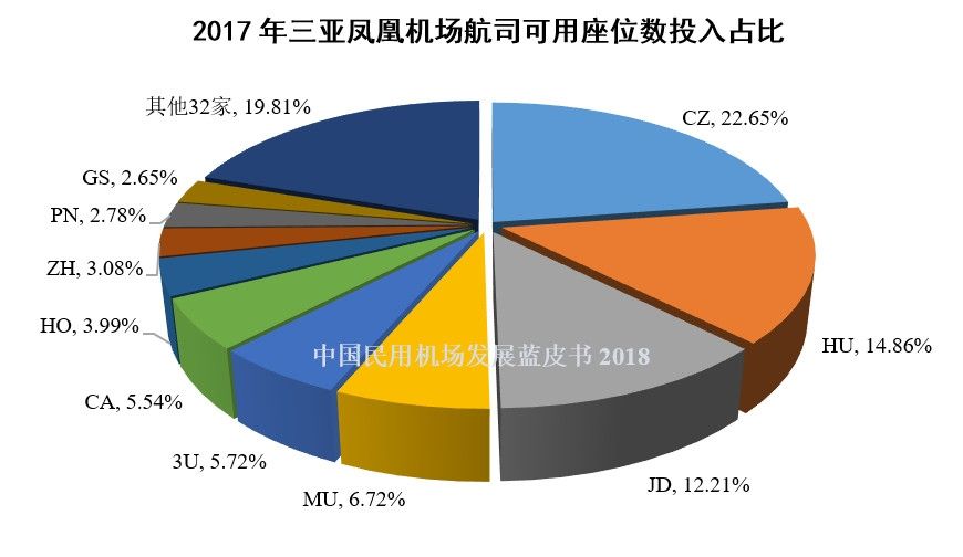 20、2017年三亚凤凰机场航司可用座位数投入占比