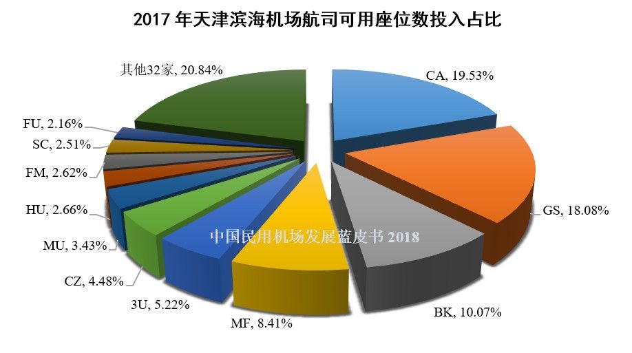 19、2017年天津滨海机场航司可用座位数投入占比