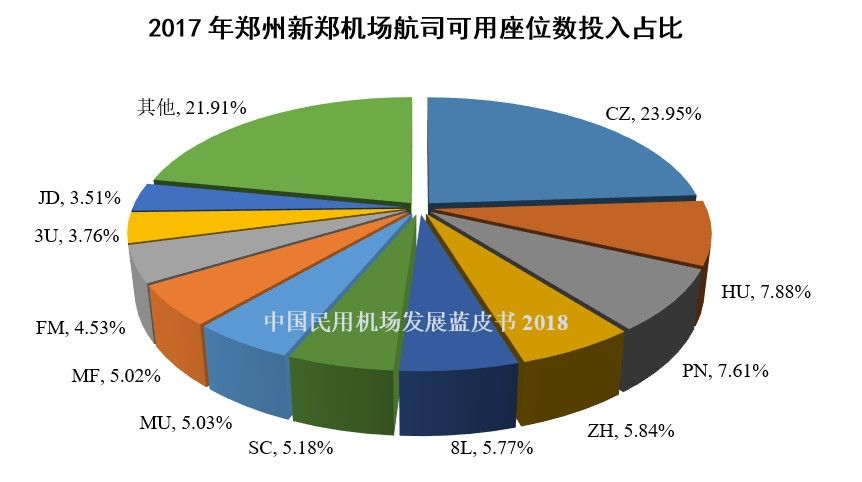 13、2017年郑州新郑机场航司可用座位数投入占比