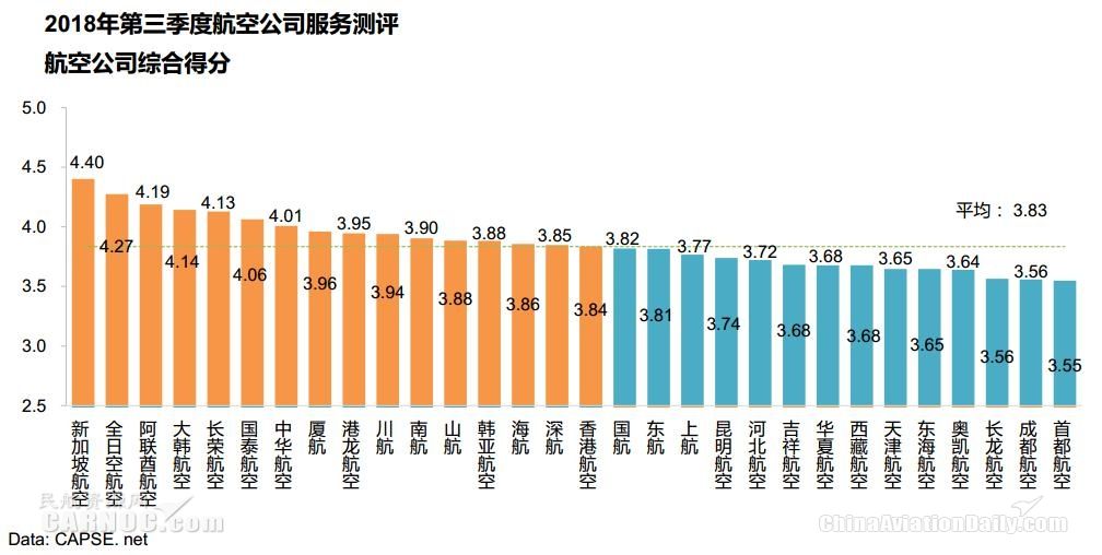 2018年第三季度航空公司服务测评报告发布466289_ 2018年第三季度航空公司服务测评报告发布