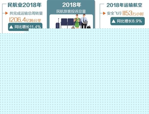 民航去年旅客运输量6.1亿人次 吐槽少了点赞多了479315_ 民航去年旅客运输量6.1亿人次 吐槽少了点赞多了