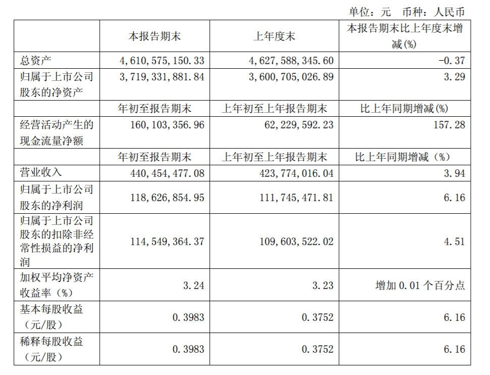 厦门空港一季度净利1.19亿元 同比增长6%491697_ 厦门空港一季度净利1.19亿元 同比增长6%