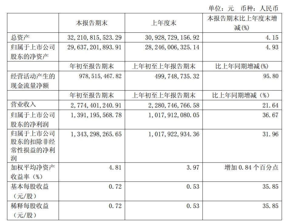 上海机场一季度净利润增长36.67%至13.91亿元491689_ 上海机场一季度净利润增长36.67%至13.91亿元