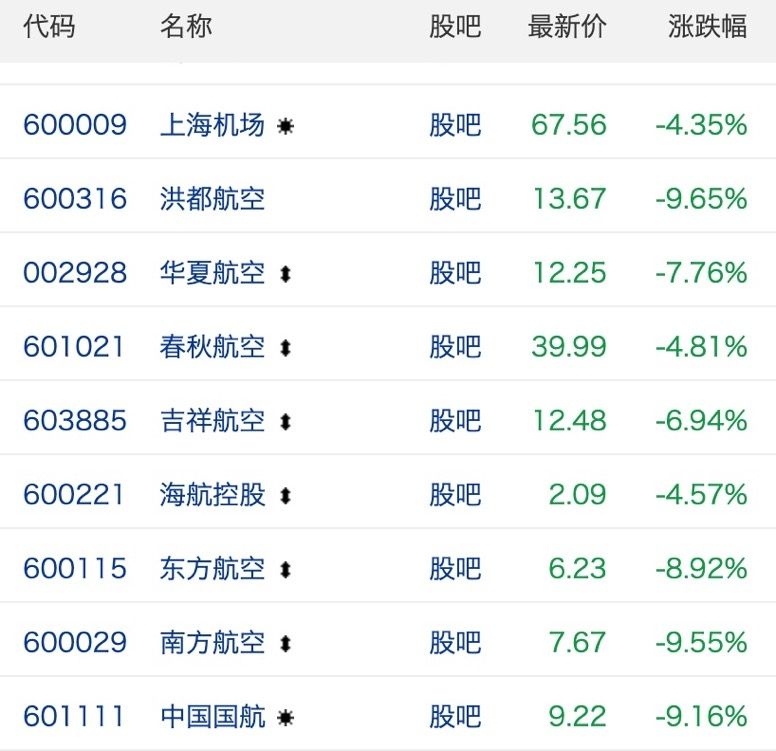 航空股集体下挫 三大航股价跌幅均超8%492441_ 航空股集体下挫 三大航股价跌幅均超8%