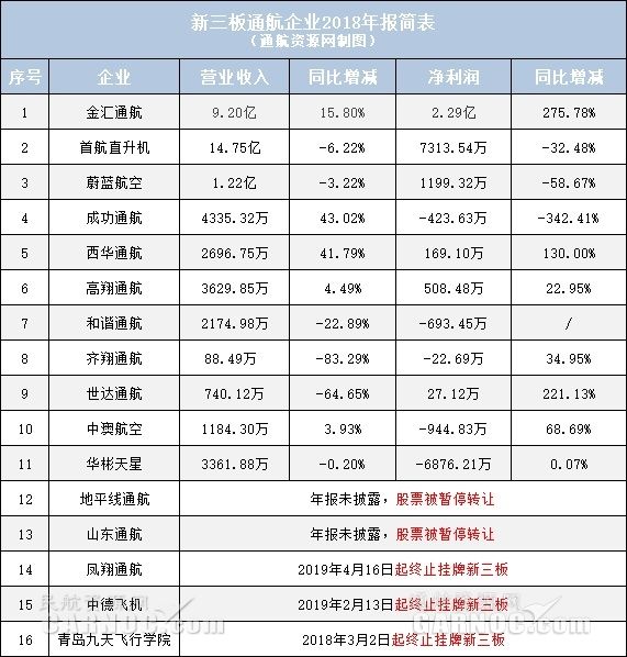 11家新三板通航企发布2018年报6家盈利5家亏损