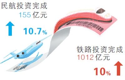一季度铁路高速公路、民航投资两位数增长493133_ 一季度铁路高速公路、民航投资两位数增长