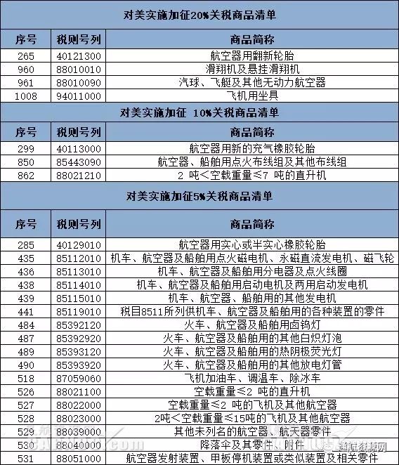 对美加征关税6月1日起实施 含直升机等24项航空类商品493407_ 对美加征关税6月1日起实施 含直升机等24项航空类商品
