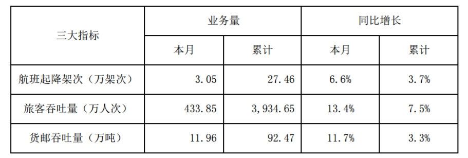 深圳机场9月旅客吞吐量434万人次,同比增13.4%509469_ 深圳机场9月旅客吞吐量434万人次,同比增13.4%