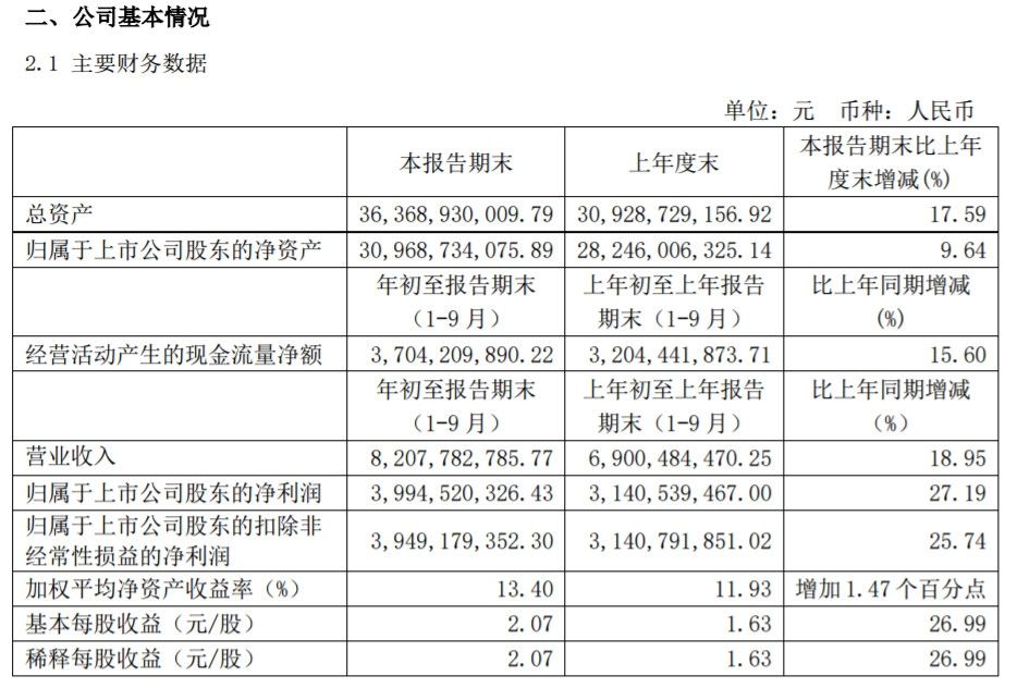 上海机场:前三季度净利同比增27%511327_ 上海机场:前三季度净利同比增27%