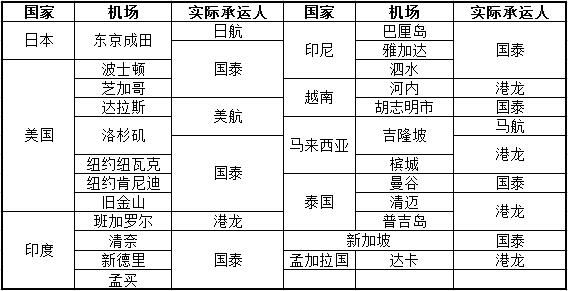 表格：美航和国泰挂有代码的寰宇一家成员香港始发航班覆盖航点