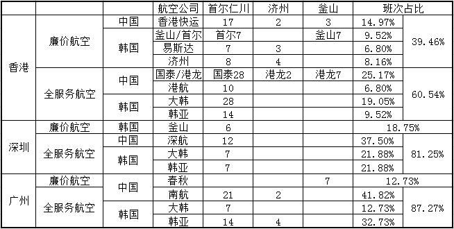 表格：穗港深机场日韩航线