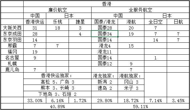 表格香港机场日韩航线
