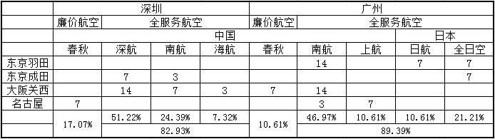 表格广州及深圳机场的日韩航线