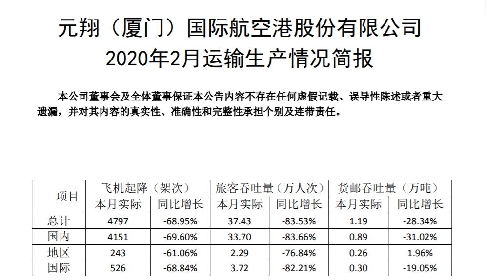 厦门空港:2月旅客吞吐量37.43万人次 同比降83.53%527295_ 厦门空港:2月旅客吞吐量37.43万人次 同比降83.53%