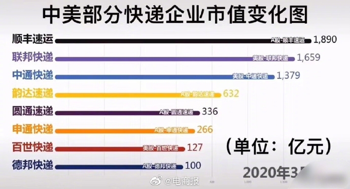 顺丰市值超美国FedEx,成世界最值钱快递公司527795_ 顺丰市值超美国FedEx,成世界最值钱快递公司