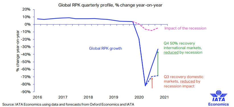 2020°µļRPKͬ½33%