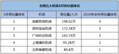 数据来源:上市公司公告、民航局数据
