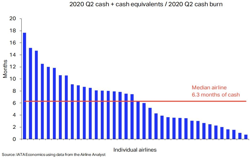 IATA--一些航空公司的现金余额可能难以度过寒冬544227_ IATA--一些航空公司的现金余额可能难以度过寒冬