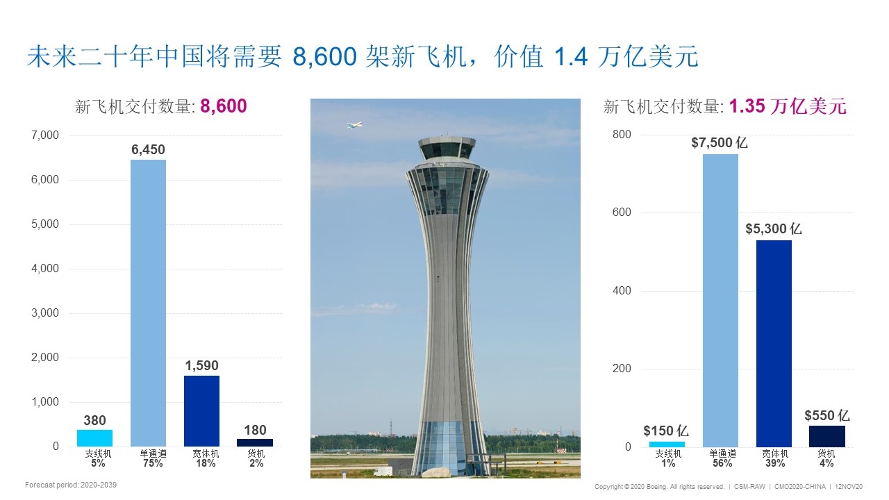 波音:中国航司未来20年将购买8600架新飞机 有望成为世界最大航空市场 将创造约40万个就业岗位548129_ 波音:中国航司未来20年将购买8600架新飞机 有望成为世界最大航空市场 将创造约40万个就业岗位