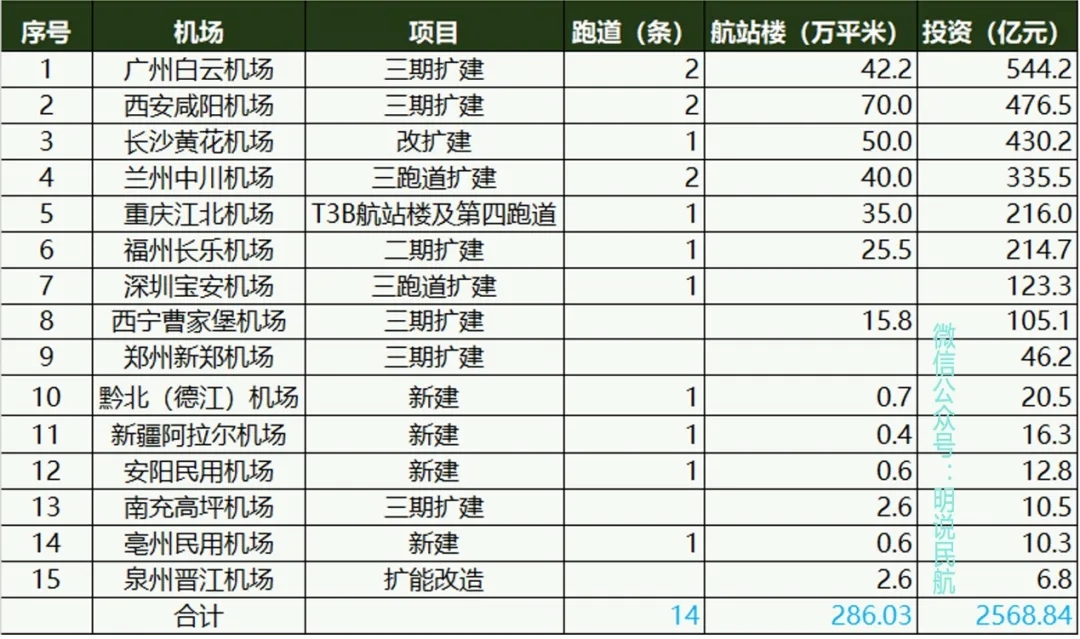 盘点2020年中国已批复机场建设工程项目