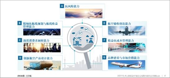 十四五期间全球和中国民航市场重大格局预判及重点议题的思考和建设