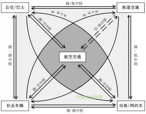 机场陆侧车道边的旅客换乘模式示意图