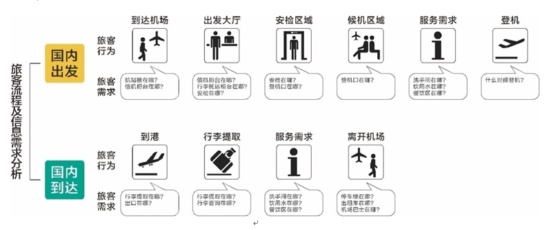 图例引用：旅客流程及信息需求分析