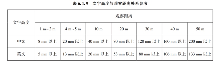 图例引用：文字高度与观察距离关系参考