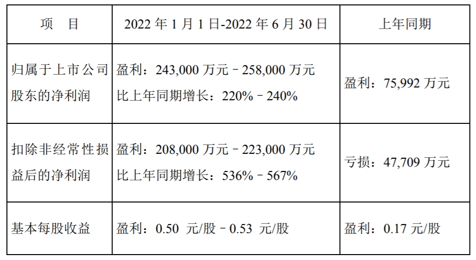 顺丰控股:预计2022年上半年净利润同比增长220%-240%588181_ 顺丰控股:预计2022年上半年净利润同比增长220%-240%