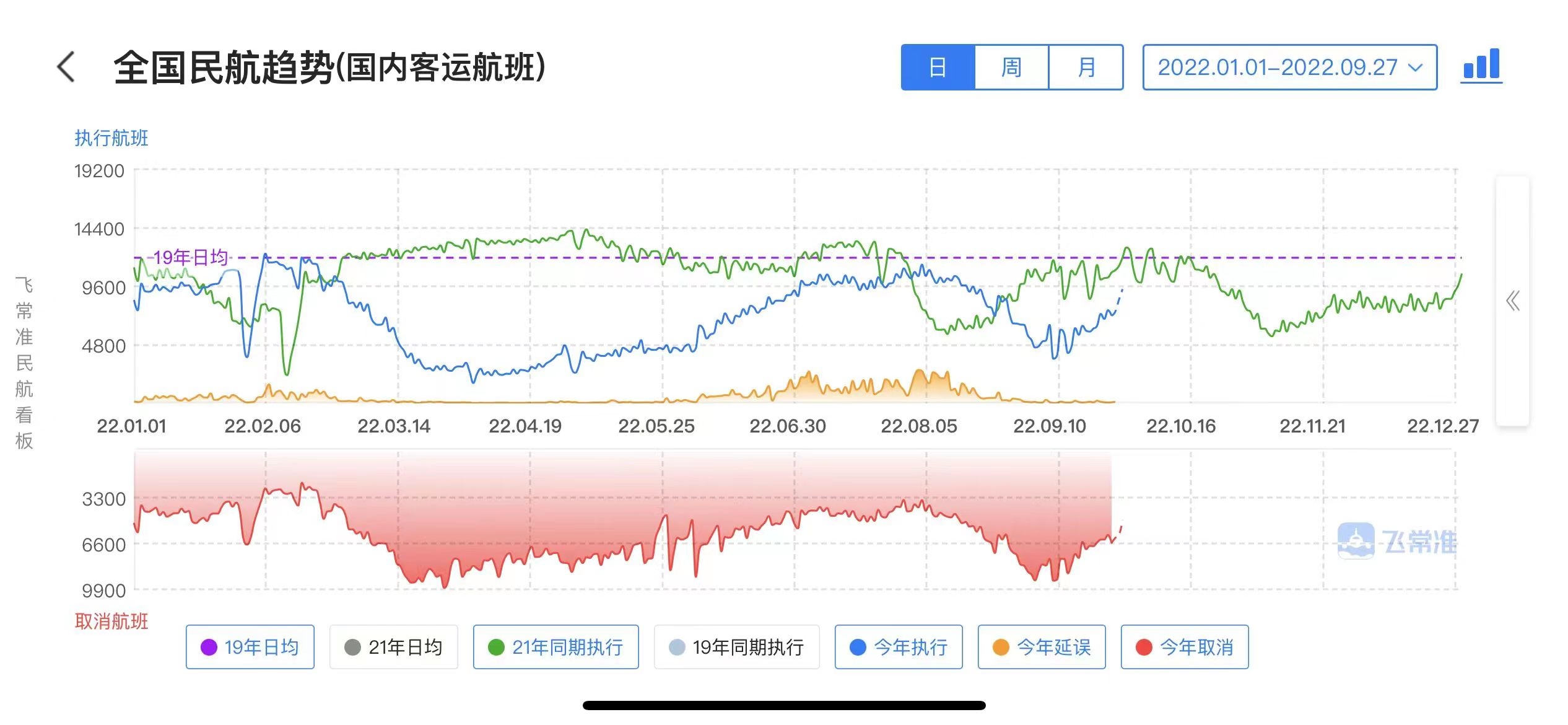 国庆民航旅客运输量预计超780万人次 航班量和机票价格同步上涨592449_ 国庆民航旅客运输量预计超780万人次 航班量和机票价格同步上涨