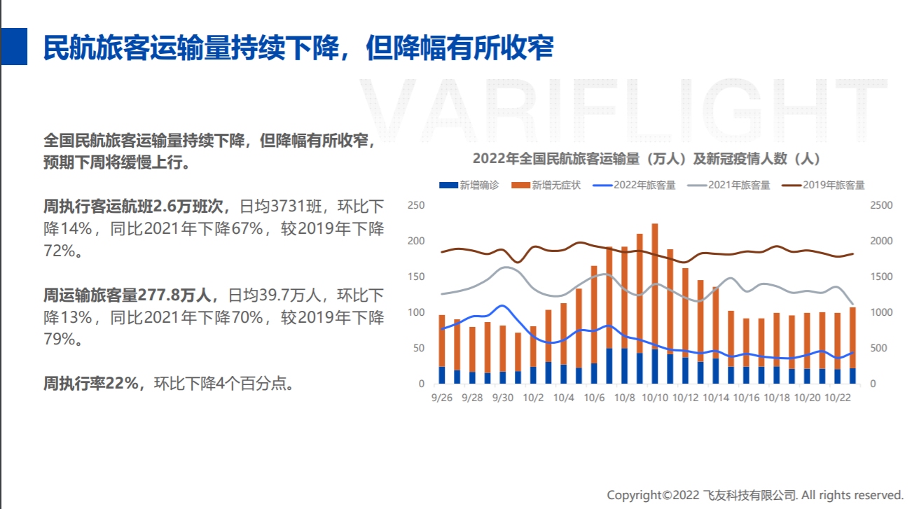 民航旅客运输量持续下降,但降幅有所收窄593643_ 民航旅客运输量持续下降,但降幅有所收窄