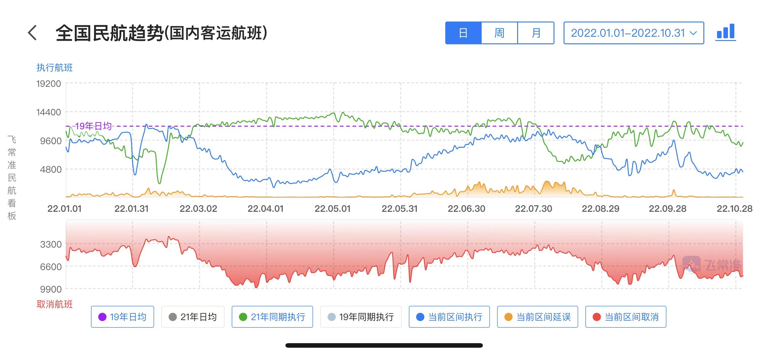 10月国际航班量达今年新高 环比增长21.91%594095_ 10月国际航班量达今年新高 环比增长21.91%