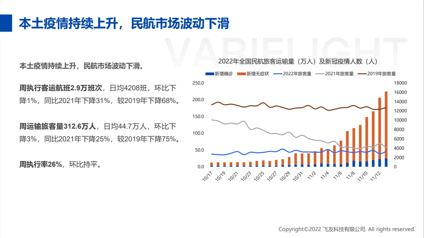 本土疫情持续上升,民航市场波动下滑594789_ 本土疫情持续上升,民航市场波动下滑