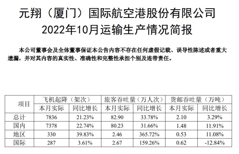 10月厦门机场国际旅客吞吐量增长160%594699_ 10月厦门机场国际旅客吞吐量增长160%