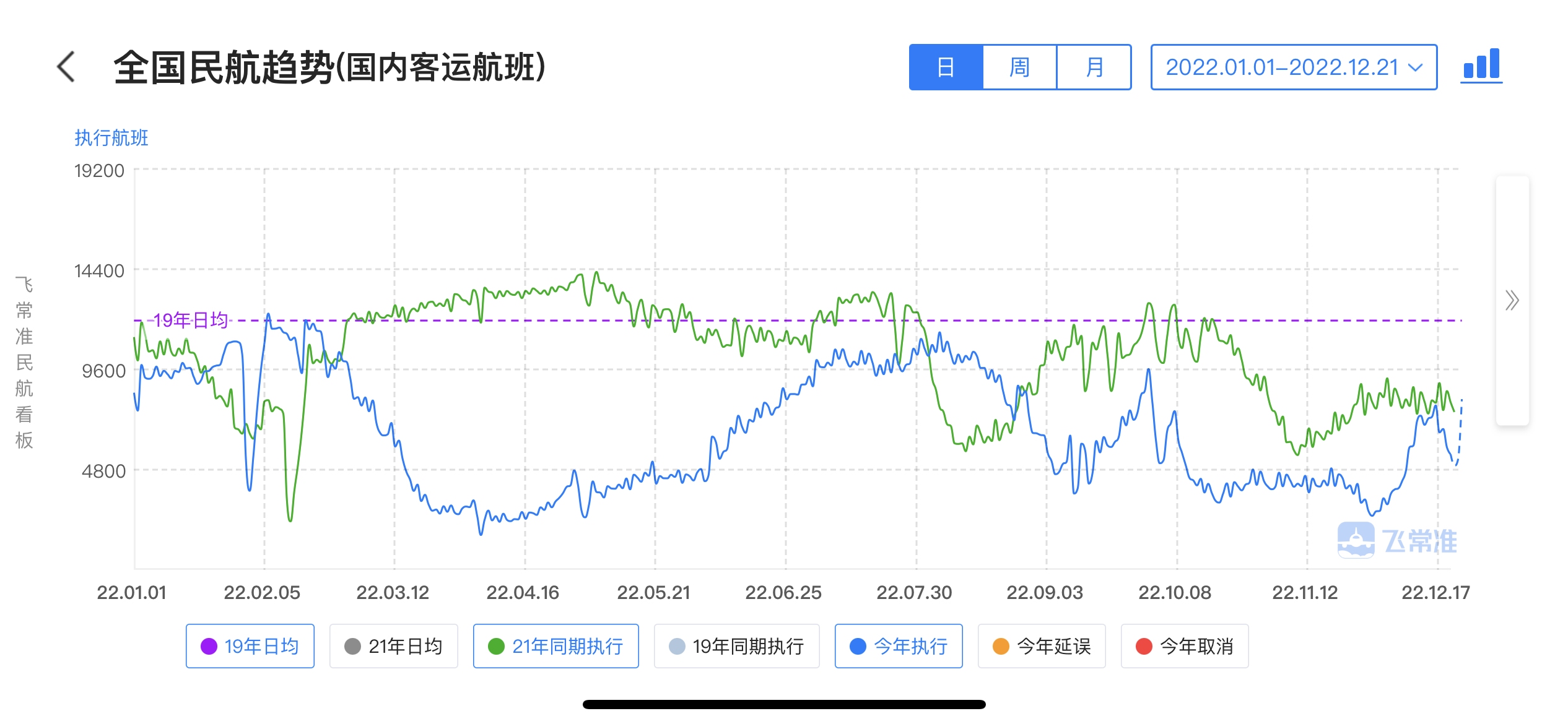 国内客运航班量跌回5000班次以下596657_ 国内客运航班量跌回5000班次以下