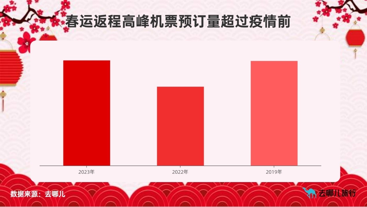 春运返程高峰将近 机票预订量超疫情前 热门高铁票几乎售罄598709_ 春运返程高峰将近 机票预订量超疫情前 热门高铁票几乎售罄