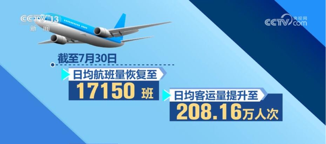 上半年航空运输生产有序恢复,旅客运输量达2.84亿人次607849_ 上半年航空运输生产有序恢复,旅客运输量达2.84亿人次