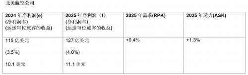 国际航协：2025航空业盈利回升 挑战犹存